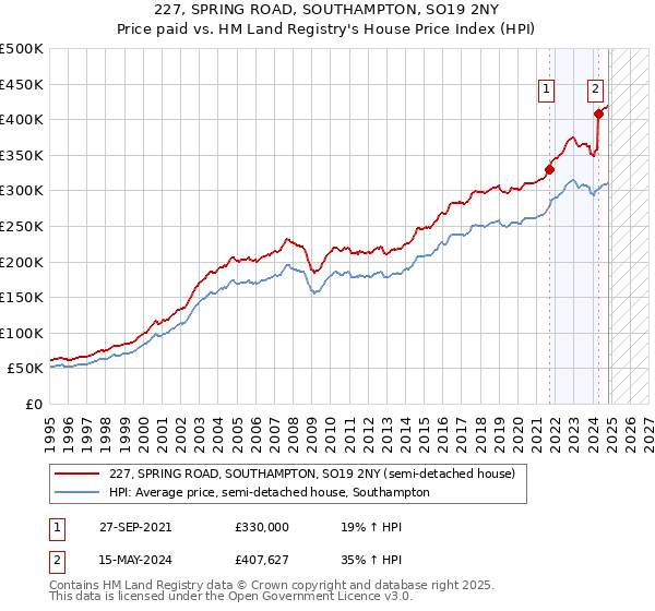 227, SPRING ROAD, SOUTHAMPTON, SO19 2NY: Price paid vs HM Land Registry's House Price Index