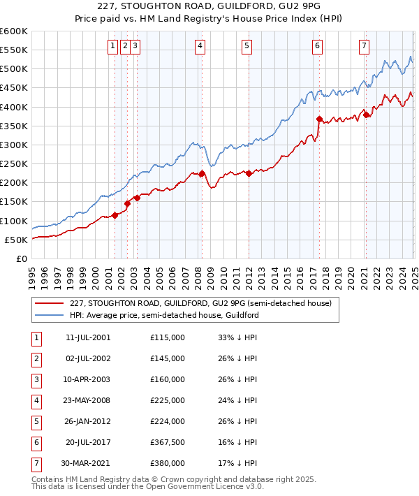 227, STOUGHTON ROAD, GUILDFORD, GU2 9PG: Price paid vs HM Land Registry's House Price Index