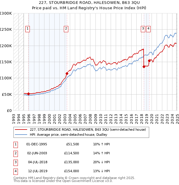 227, STOURBRIDGE ROAD, HALESOWEN, B63 3QU: Price paid vs HM Land Registry's House Price Index