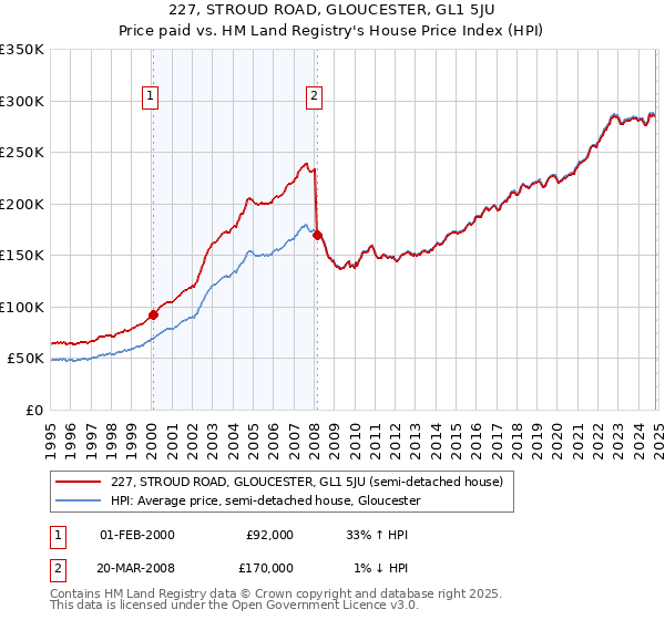 227, STROUD ROAD, GLOUCESTER, GL1 5JU: Price paid vs HM Land Registry's House Price Index