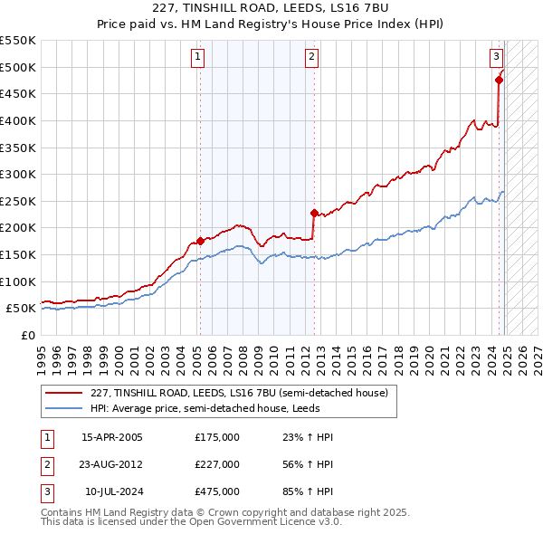 227, TINSHILL ROAD, LEEDS, LS16 7BU: Price paid vs HM Land Registry's House Price Index