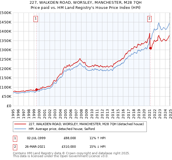 227, WALKDEN ROAD, WORSLEY, MANCHESTER, M28 7QH: Price paid vs HM Land Registry's House Price Index