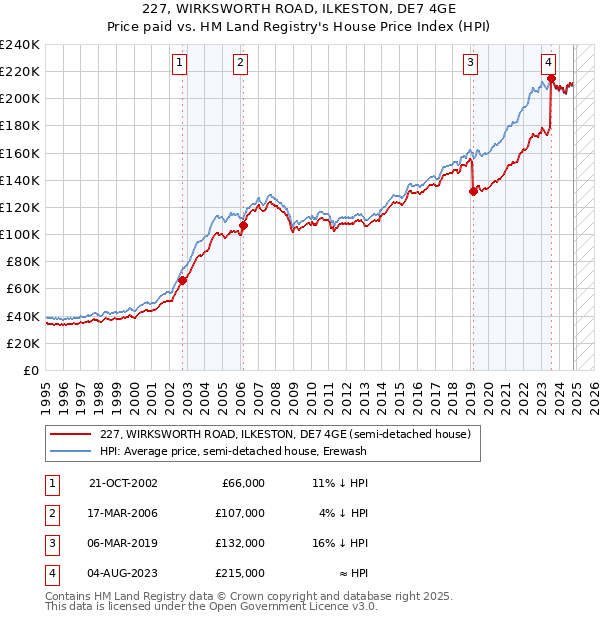 227, WIRKSWORTH ROAD, ILKESTON, DE7 4GE: Price paid vs HM Land Registry's House Price Index