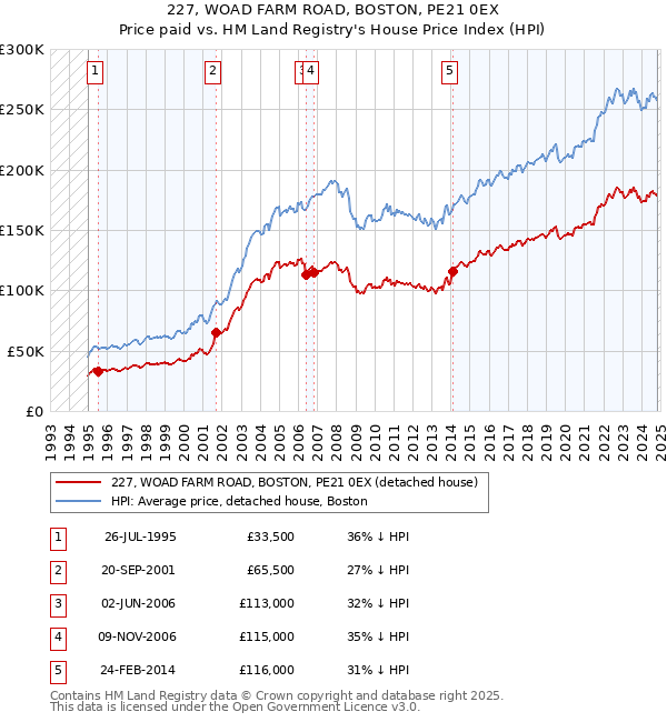 227, WOAD FARM ROAD, BOSTON, PE21 0EX: Price paid vs HM Land Registry's House Price Index