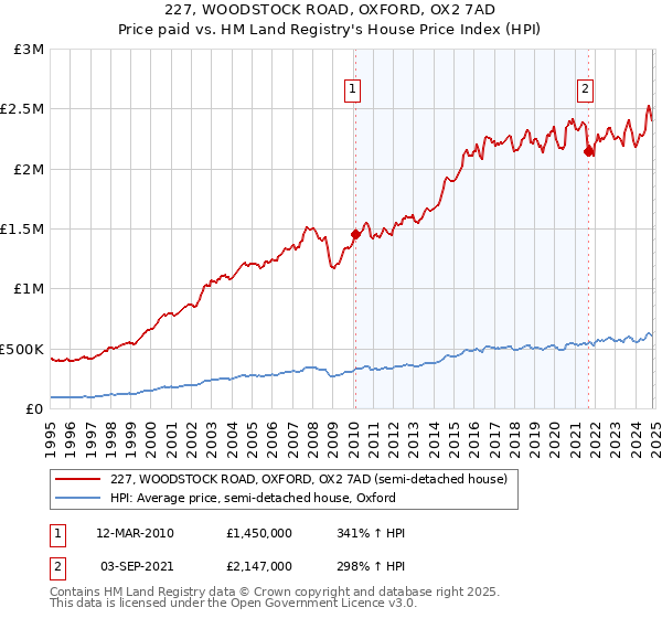 227, WOODSTOCK ROAD, OXFORD, OX2 7AD: Price paid vs HM Land Registry's House Price Index