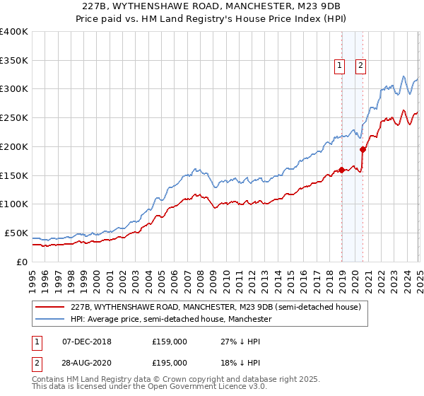 227B, WYTHENSHAWE ROAD, MANCHESTER, M23 9DB: Price paid vs HM Land Registry's House Price Index