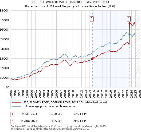 228, ALDWICK ROAD, BOGNOR REGIS, PO21 3QH: Price paid vs HM Land Registry's House Price Index