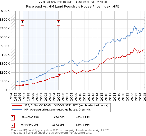 228, ALNWICK ROAD, LONDON, SE12 9DX: Price paid vs HM Land Registry's House Price Index