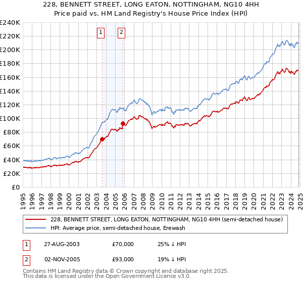 228, BENNETT STREET, LONG EATON, NOTTINGHAM, NG10 4HH: Price paid vs HM Land Registry's House Price Index