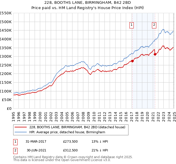 228, BOOTHS LANE, BIRMINGHAM, B42 2BD: Price paid vs HM Land Registry's House Price Index