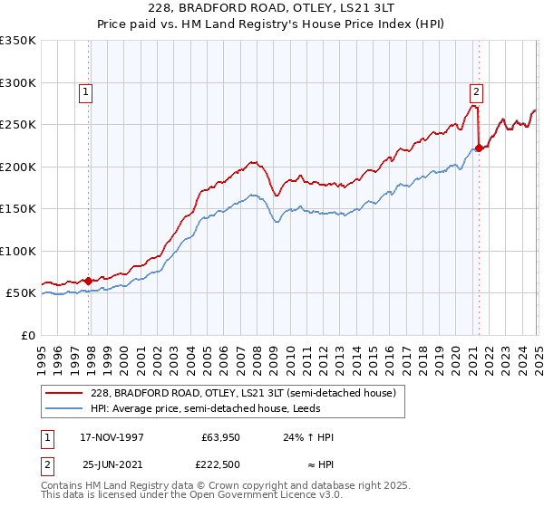 228, BRADFORD ROAD, OTLEY, LS21 3LT: Price paid vs HM Land Registry's House Price Index