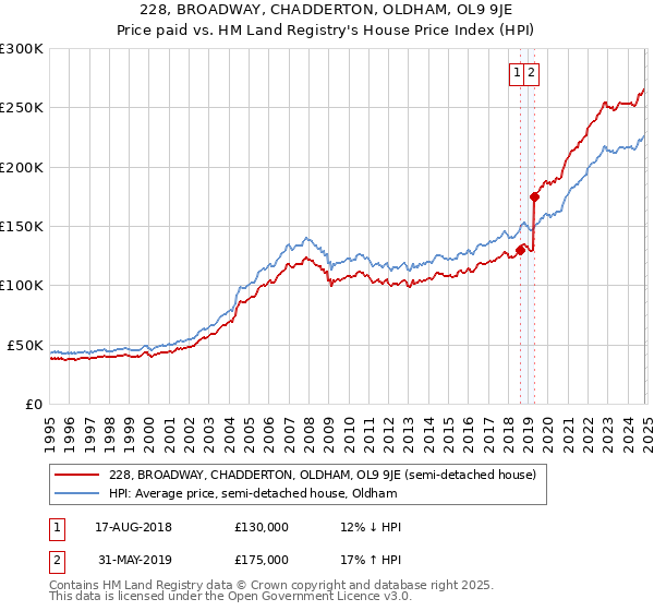 228, BROADWAY, CHADDERTON, OLDHAM, OL9 9JE: Price paid vs HM Land Registry's House Price Index