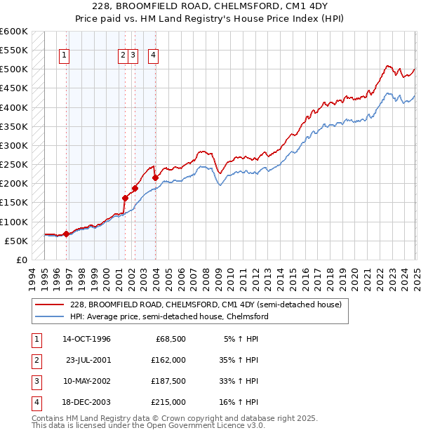 228, BROOMFIELD ROAD, CHELMSFORD, CM1 4DY: Price paid vs HM Land Registry's House Price Index