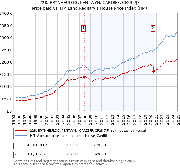 228, BRYNHEULOG, PENTWYN, CARDIFF, CF23 7JF: Price paid vs HM Land Registry's House Price Index