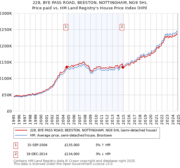 228, BYE PASS ROAD, BEESTON, NOTTINGHAM, NG9 5HL: Price paid vs HM Land Registry's House Price Index