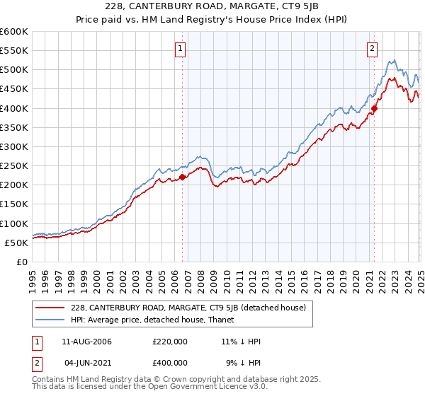 228, CANTERBURY ROAD, MARGATE, CT9 5JB: Price paid vs HM Land Registry's House Price Index