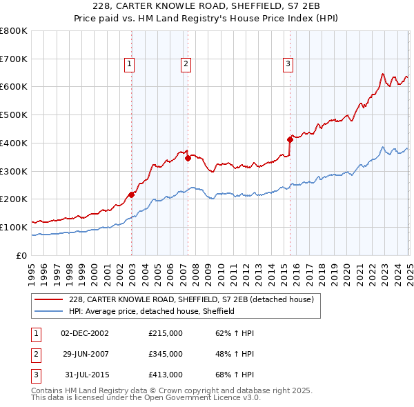 228, CARTER KNOWLE ROAD, SHEFFIELD, S7 2EB: Price paid vs HM Land Registry's House Price Index