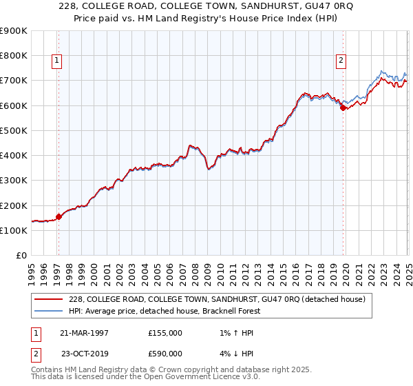 228, COLLEGE ROAD, COLLEGE TOWN, SANDHURST, GU47 0RQ: Price paid vs HM Land Registry's House Price Index