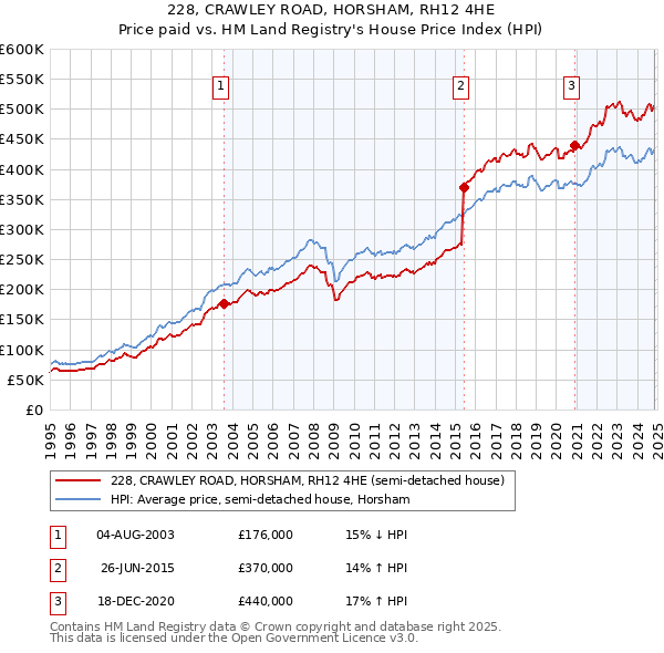 228, CRAWLEY ROAD, HORSHAM, RH12 4HE: Price paid vs HM Land Registry's House Price Index