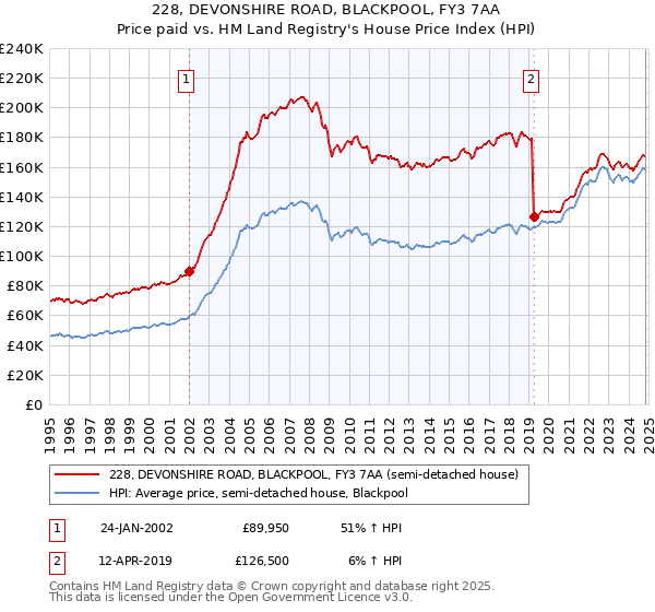 228, DEVONSHIRE ROAD, BLACKPOOL, FY3 7AA: Price paid vs HM Land Registry's House Price Index