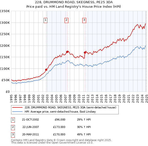 228, DRUMMOND ROAD, SKEGNESS, PE25 3DA: Price paid vs HM Land Registry's House Price Index