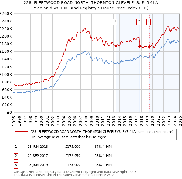 228, FLEETWOOD ROAD NORTH, THORNTON-CLEVELEYS, FY5 4LA: Price paid vs HM Land Registry's House Price Index