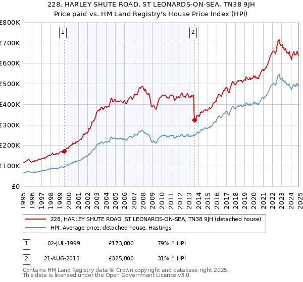 228, HARLEY SHUTE ROAD, ST LEONARDS-ON-SEA, TN38 9JH: Price paid vs HM Land Registry's House Price Index