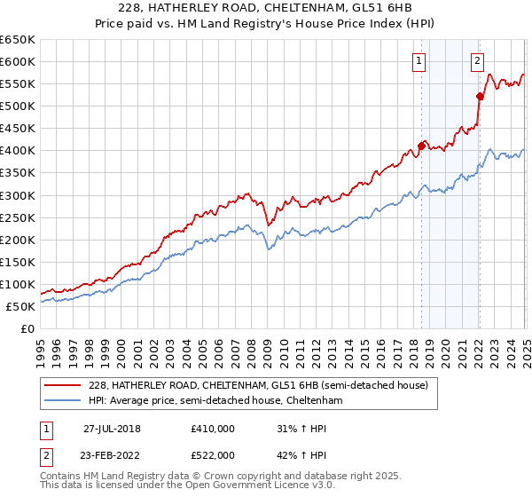 228, HATHERLEY ROAD, CHELTENHAM, GL51 6HB: Price paid vs HM Land Registry's House Price Index