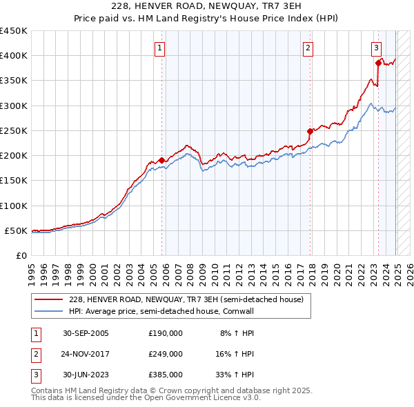 228, HENVER ROAD, NEWQUAY, TR7 3EH: Price paid vs HM Land Registry's House Price Index