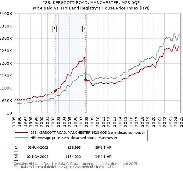 228, KERSCOTT ROAD, MANCHESTER, M23 0QE: Price paid vs HM Land Registry's House Price Index