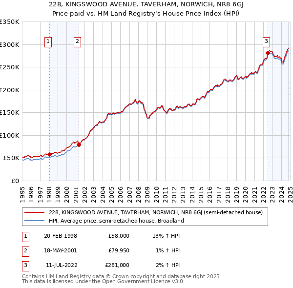 228, KINGSWOOD AVENUE, TAVERHAM, NORWICH, NR8 6GJ: Price paid vs HM Land Registry's House Price Index