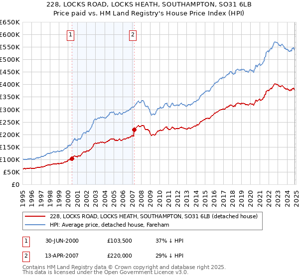 228, LOCKS ROAD, LOCKS HEATH, SOUTHAMPTON, SO31 6LB: Price paid vs HM Land Registry's House Price Index