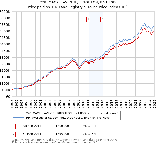 228, MACKIE AVENUE, BRIGHTON, BN1 8SD: Price paid vs HM Land Registry's House Price Index