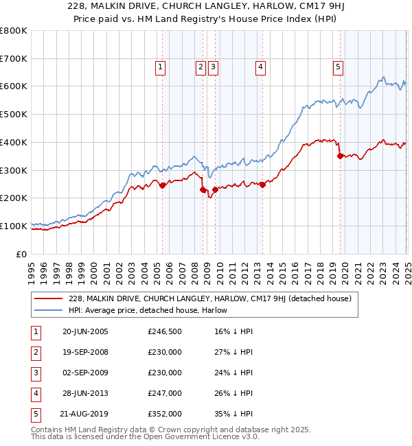 228, MALKIN DRIVE, CHURCH LANGLEY, HARLOW, CM17 9HJ: Price paid vs HM Land Registry's House Price Index