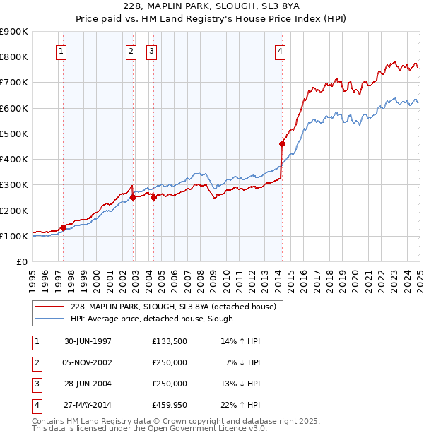 228, MAPLIN PARK, SLOUGH, SL3 8YA: Price paid vs HM Land Registry's House Price Index