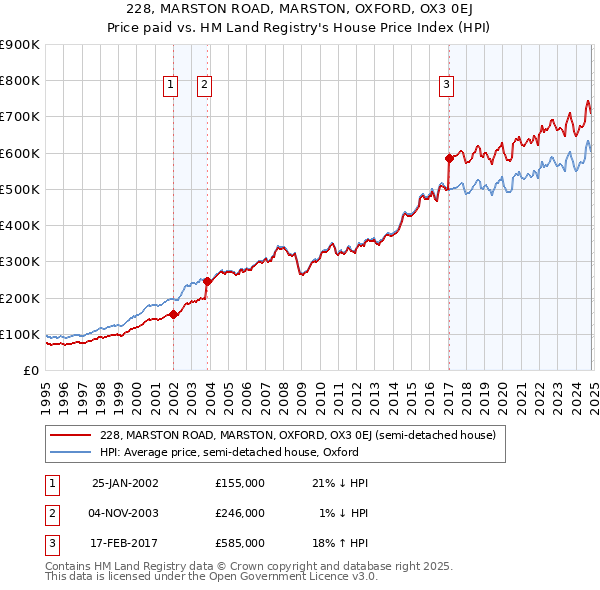 228, MARSTON ROAD, MARSTON, OXFORD, OX3 0EJ: Price paid vs HM Land Registry's House Price Index