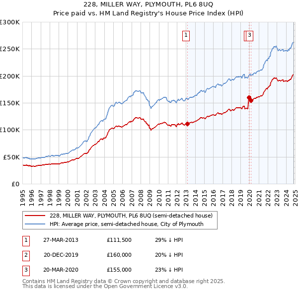 228, MILLER WAY, PLYMOUTH, PL6 8UQ: Price paid vs HM Land Registry's House Price Index