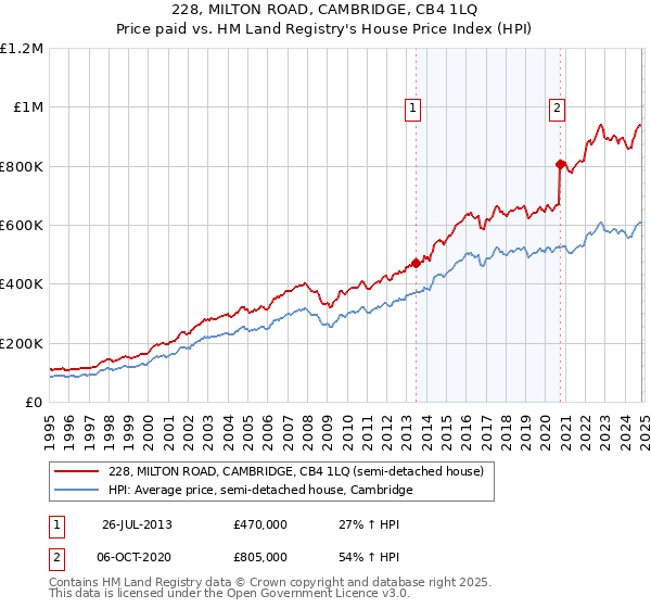 228, MILTON ROAD, CAMBRIDGE, CB4 1LQ: Price paid vs HM Land Registry's House Price Index