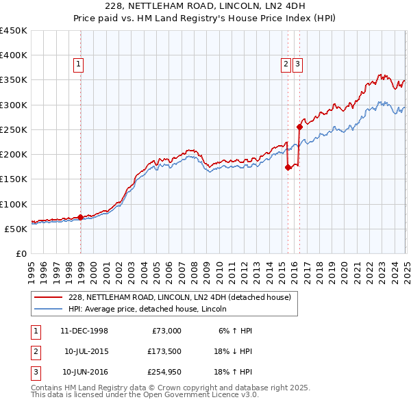 228, NETTLEHAM ROAD, LINCOLN, LN2 4DH: Price paid vs HM Land Registry's House Price Index