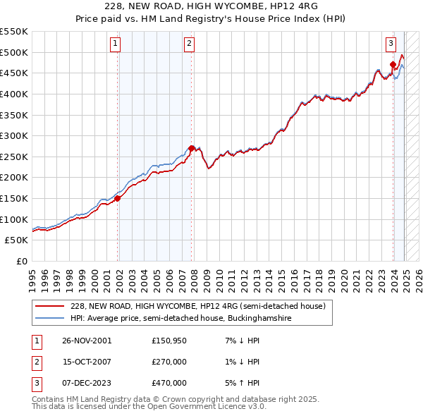 228, NEW ROAD, HIGH WYCOMBE, HP12 4RG: Price paid vs HM Land Registry's House Price Index