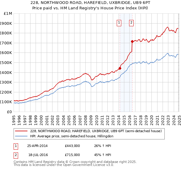 228, NORTHWOOD ROAD, HAREFIELD, UXBRIDGE, UB9 6PT: Price paid vs HM Land Registry's House Price Index