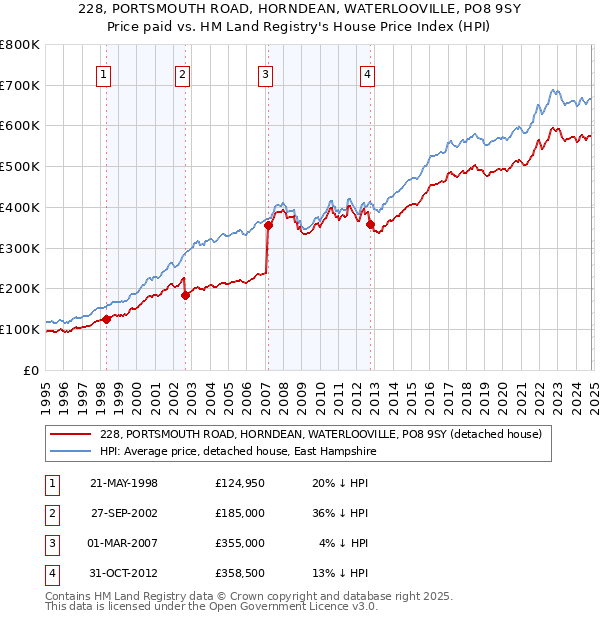 228, PORTSMOUTH ROAD, HORNDEAN, WATERLOOVILLE, PO8 9SY: Price paid vs HM Land Registry's House Price Index