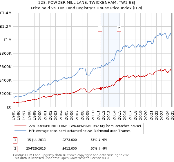 228, POWDER MILL LANE, TWICKENHAM, TW2 6EJ: Price paid vs HM Land Registry's House Price Index