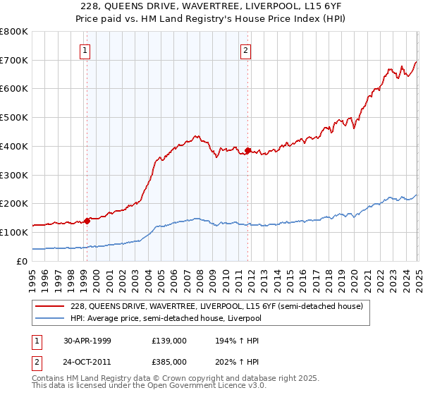 228, QUEENS DRIVE, WAVERTREE, LIVERPOOL, L15 6YF: Price paid vs HM Land Registry's House Price Index