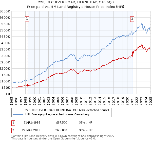 228, RECULVER ROAD, HERNE BAY, CT6 6QB: Price paid vs HM Land Registry's House Price Index