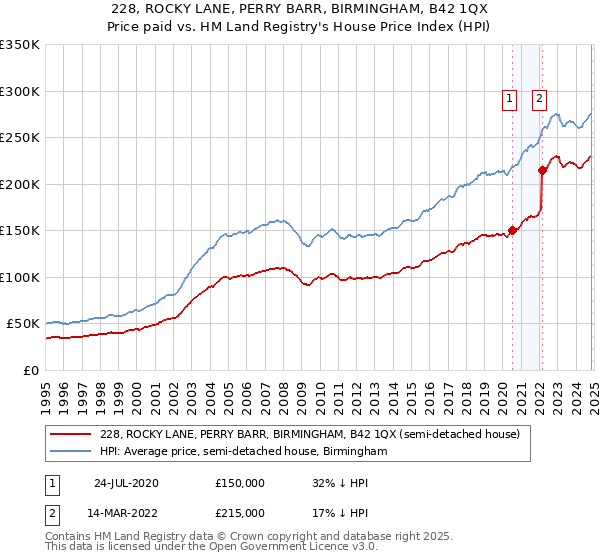 228, ROCKY LANE, PERRY BARR, BIRMINGHAM, B42 1QX: Price paid vs HM Land Registry's House Price Index