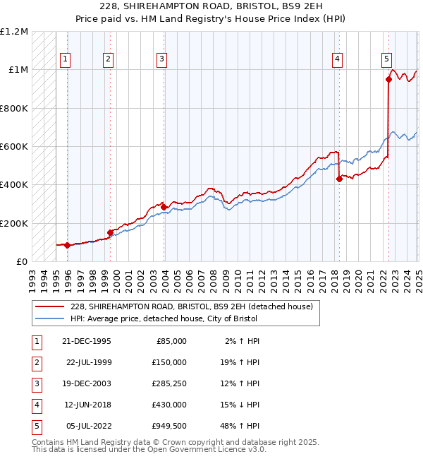 228, SHIREHAMPTON ROAD, BRISTOL, BS9 2EH: Price paid vs HM Land Registry's House Price Index