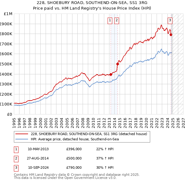 228, SHOEBURY ROAD, SOUTHEND-ON-SEA, SS1 3RG: Price paid vs HM Land Registry's House Price Index