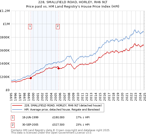 228, SMALLFIELD ROAD, HORLEY, RH6 9LT: Price paid vs HM Land Registry's House Price Index