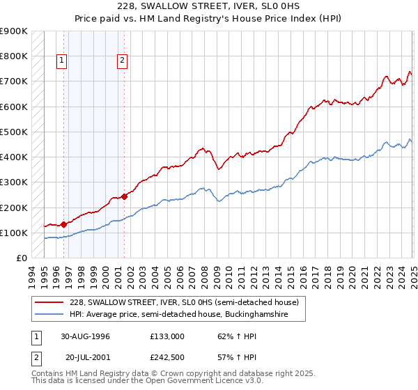 228, SWALLOW STREET, IVER, SL0 0HS: Price paid vs HM Land Registry's House Price Index